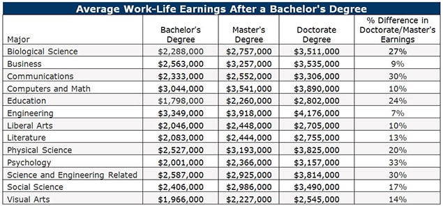 average salary for phd in biology