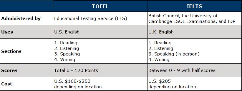Differences between TOEFL and IELTS