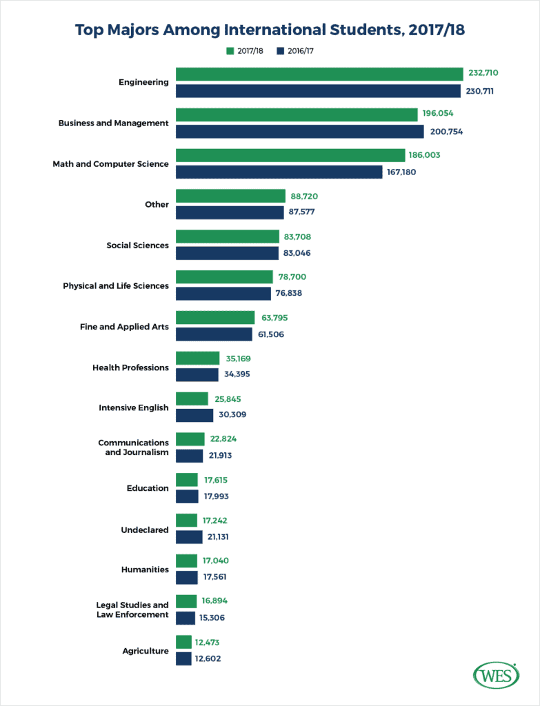 Wes Chart