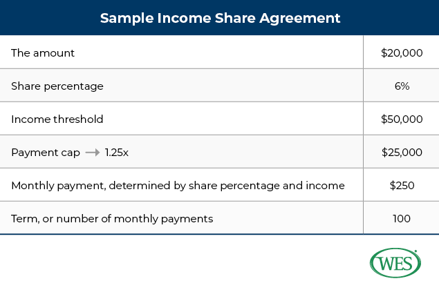 income share agreement