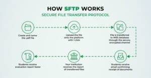 How SFTP works