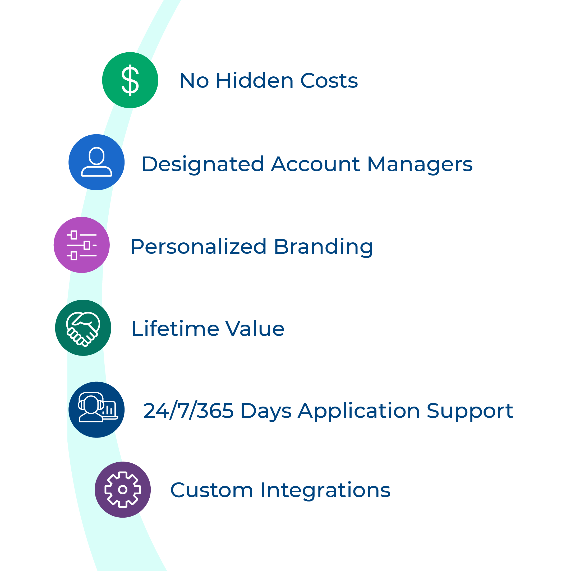 Why Partner with WES graphic. No Hidden Costs. Designated Account Managers. Personalized Branding. Lifetime Value. 24/7/365 Days Application Support. Custom Integrations